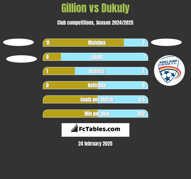 Gillion vs Dukuly h2h player stats