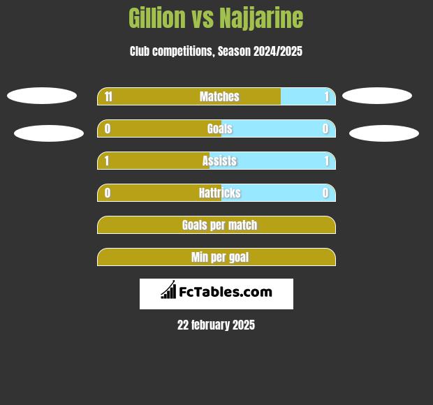 Gillion vs Najjarine h2h player stats