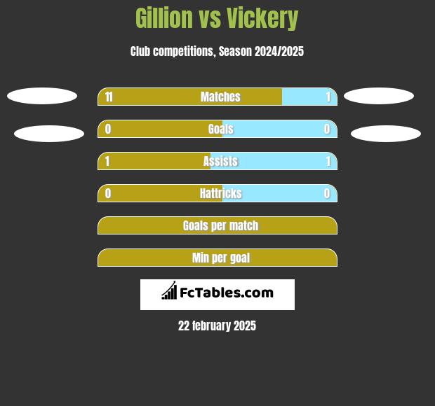 Gillion vs Vickery h2h player stats