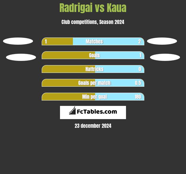 Radrigai vs Kaua h2h player stats