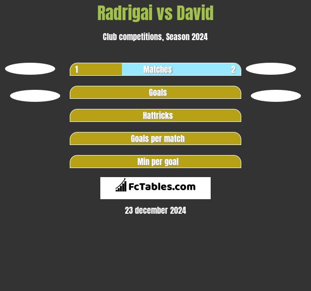 Radrigai vs David h2h player stats