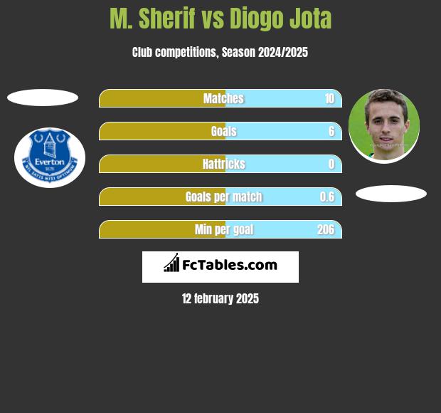 M. Sherif vs Diogo Jota h2h player stats