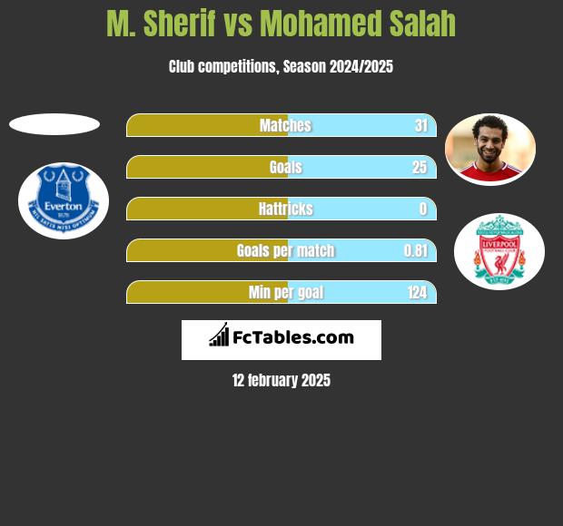 M. Sherif vs Mohamed Salah h2h player stats