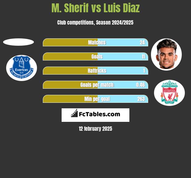 M. Sherif vs Luis Diaz h2h player stats