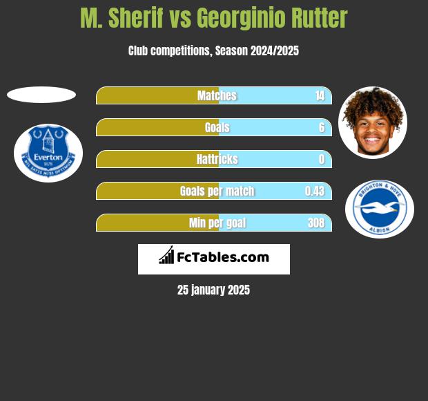 M. Sherif vs Georginio Rutter h2h player stats