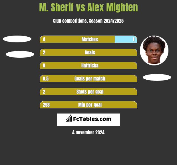 M. Sherif vs Alex Mighten h2h player stats