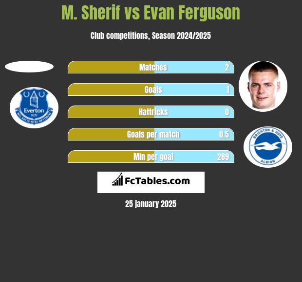 M. Sherif vs Evan Ferguson h2h player stats