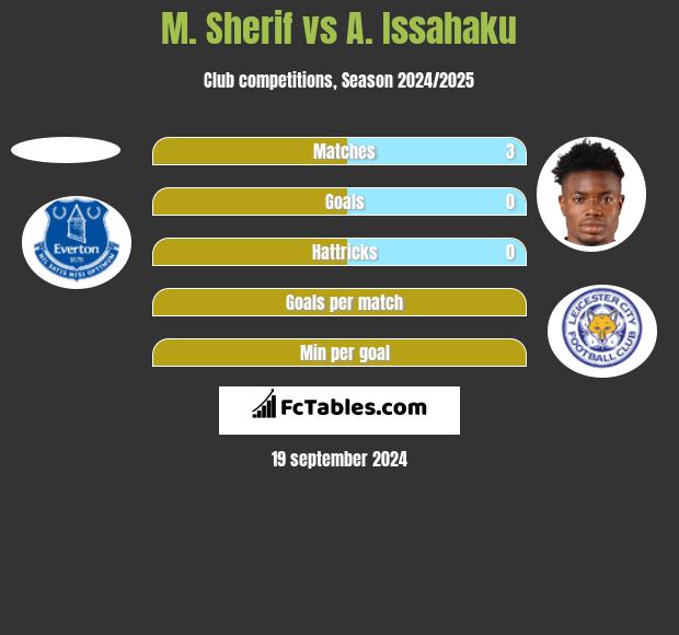 M. Sherif vs A. Issahaku h2h player stats