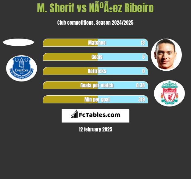 M. Sherif vs NÃºÃ±ez Ribeiro h2h player stats