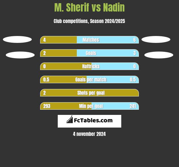 M. Sherif vs Nadin h2h player stats