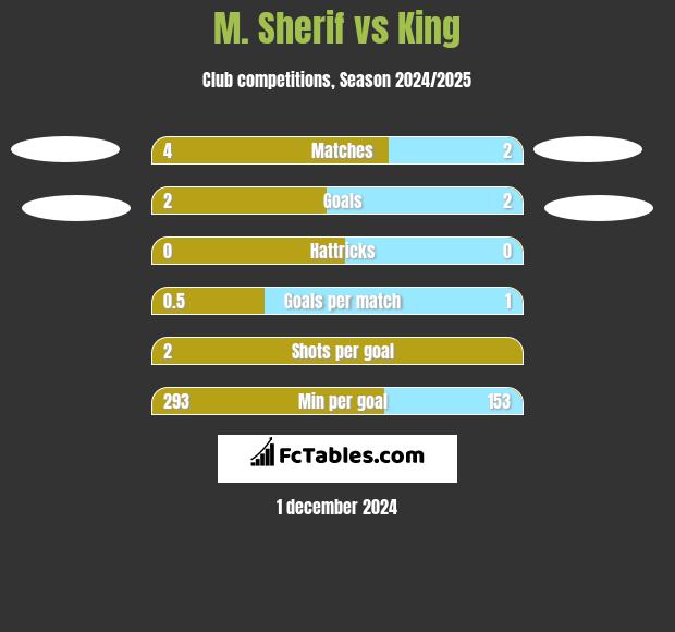 M. Sherif vs King h2h player stats