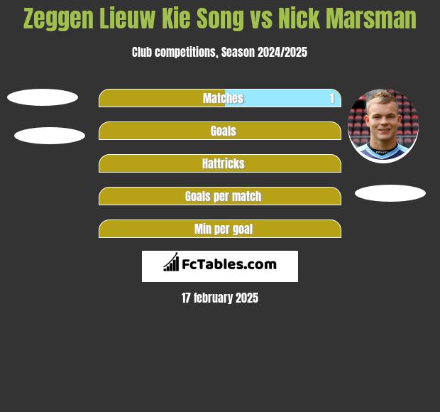 Zeggen Lieuw Kie Song vs Nick Marsman h2h player stats