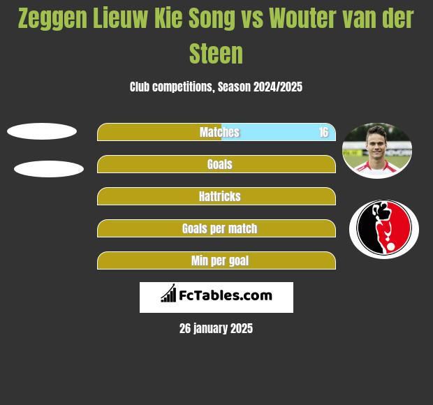 Zeggen Lieuw Kie Song vs Wouter van der Steen h2h player stats