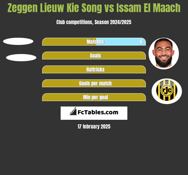 Zeggen Lieuw Kie Song vs Issam El Maach h2h player stats