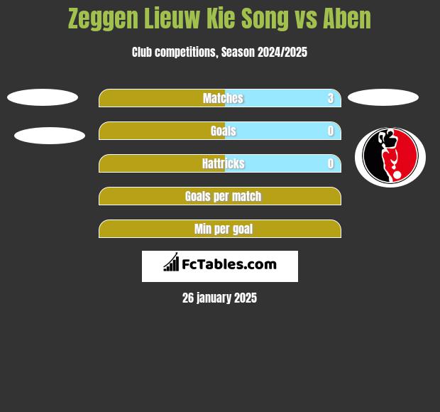 Zeggen Lieuw Kie Song vs Aben h2h player stats