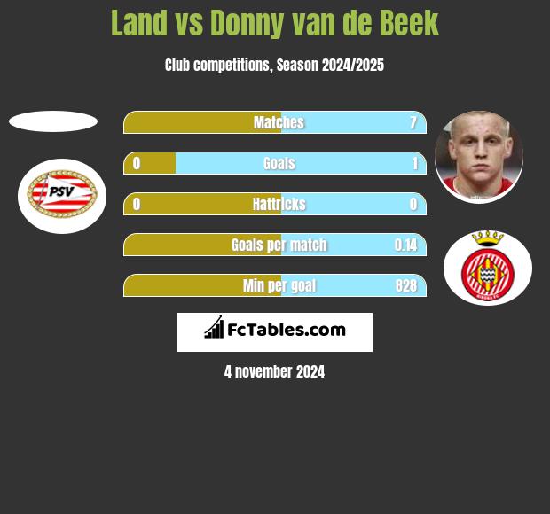 Land vs Donny van de Beek h2h player stats