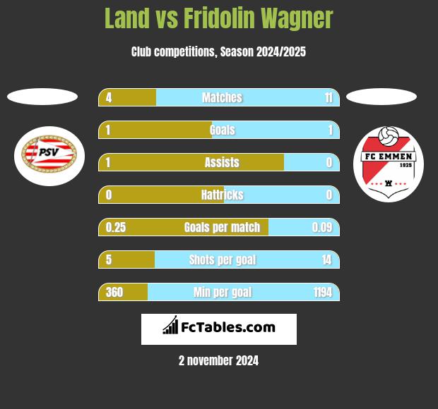 Land vs Fridolin Wagner h2h player stats