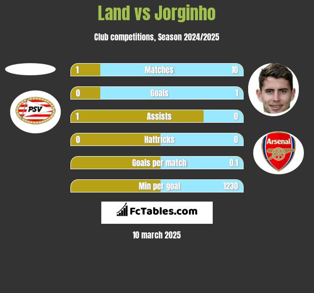 Land vs Jorginho h2h player stats