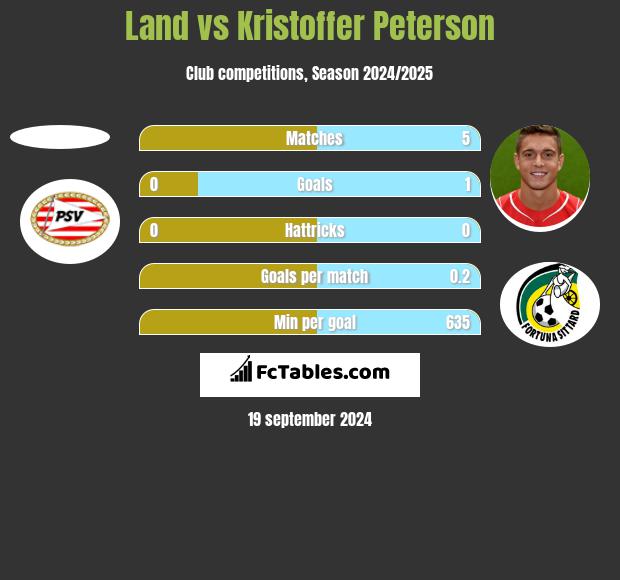 Land vs Kristoffer Peterson h2h player stats