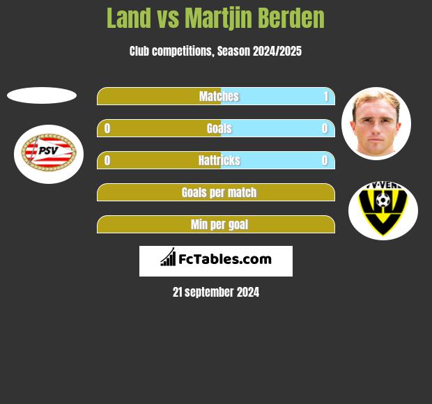 Land vs Martjin Berden h2h player stats