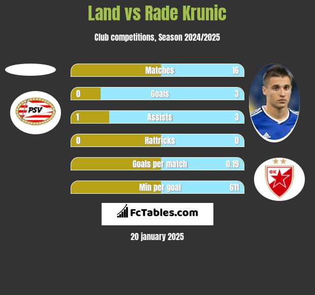 Land vs Rade Krunic h2h player stats