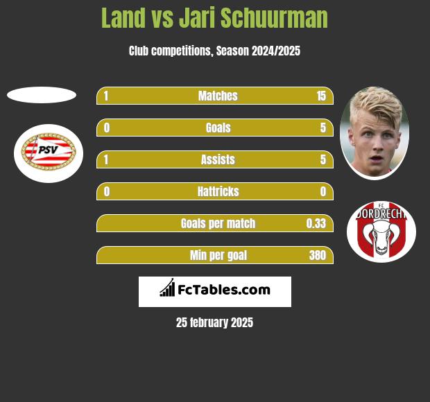 Land vs Jari Schuurman h2h player stats