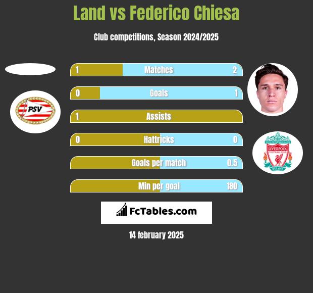 Land vs Federico Chiesa h2h player stats