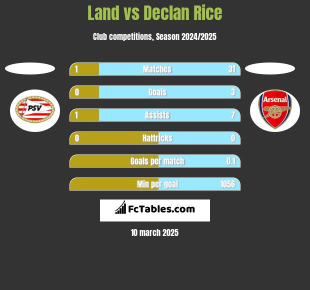 Land vs Declan Rice h2h player stats