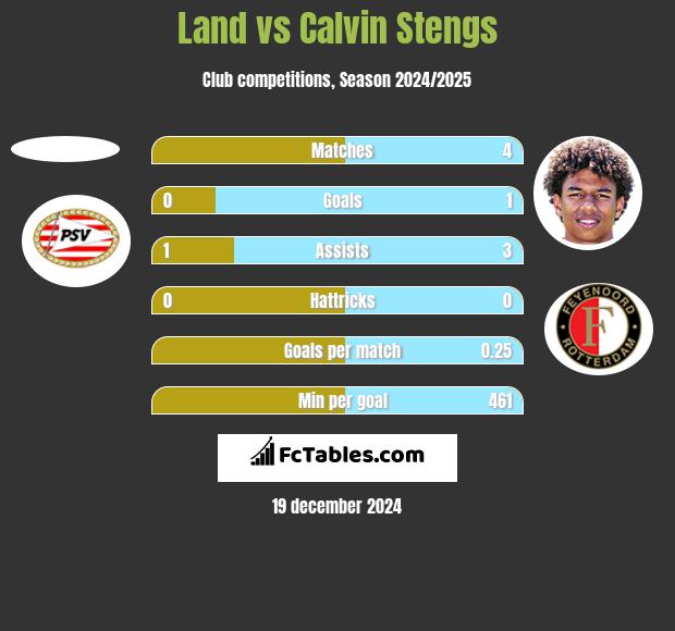 Land vs Calvin Stengs h2h player stats