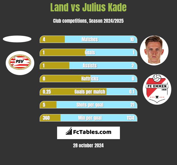 Land vs Julius Kade h2h player stats