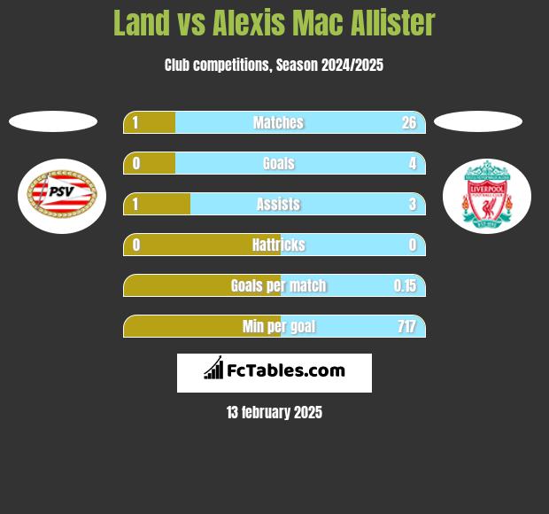 Land vs Alexis Mac Allister h2h player stats