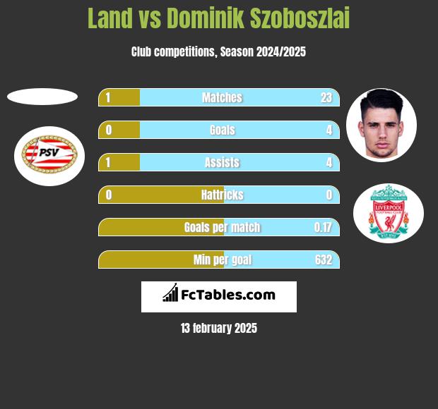 Land vs Dominik Szoboszlai h2h player stats