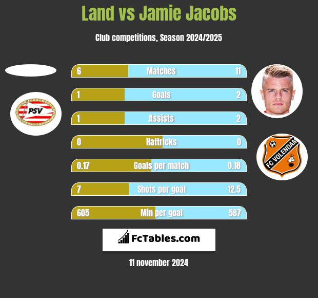 Land vs Jamie Jacobs h2h player stats