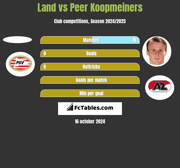 Land vs Peer Koopmeiners h2h player stats