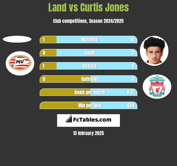 Land vs Curtis Jones h2h player stats