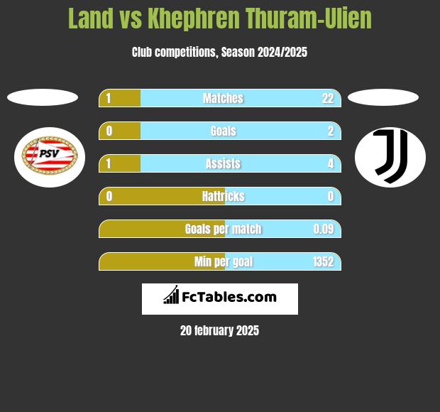 Land vs Khephren Thuram-Ulien h2h player stats