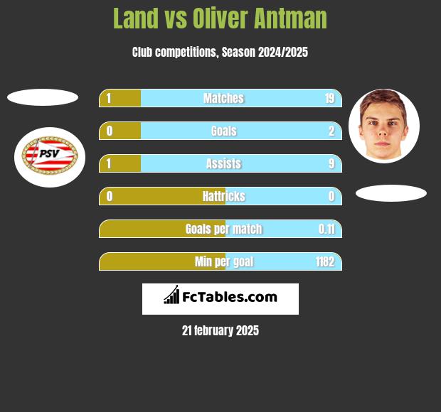 Land vs Oliver Antman h2h player stats