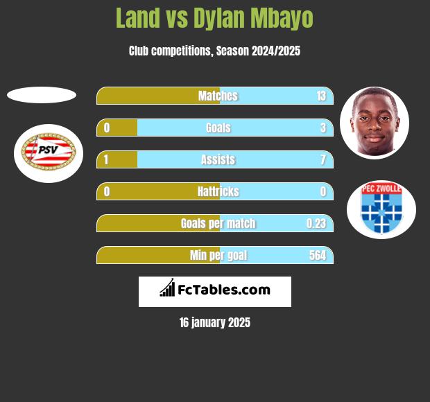 Land vs Dylan Mbayo h2h player stats