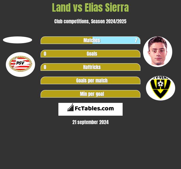 Land vs Elias Sierra h2h player stats