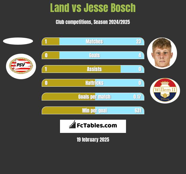 Land vs Jesse Bosch h2h player stats