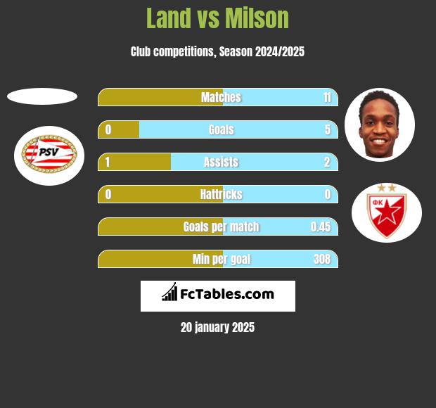 Land vs Milson h2h player stats