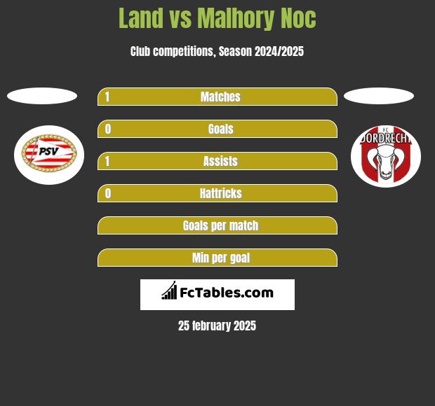 Land vs Malhory Noc h2h player stats