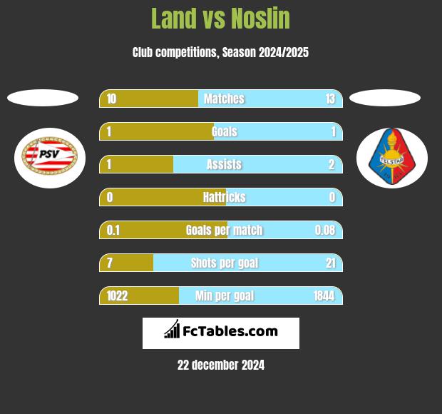 Land vs Noslin h2h player stats