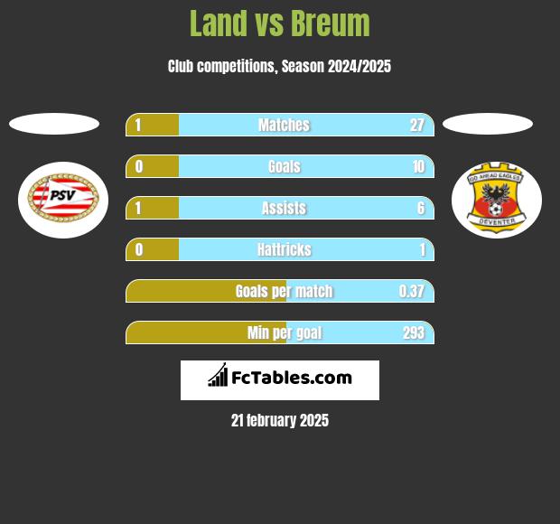 Land vs Breum h2h player stats