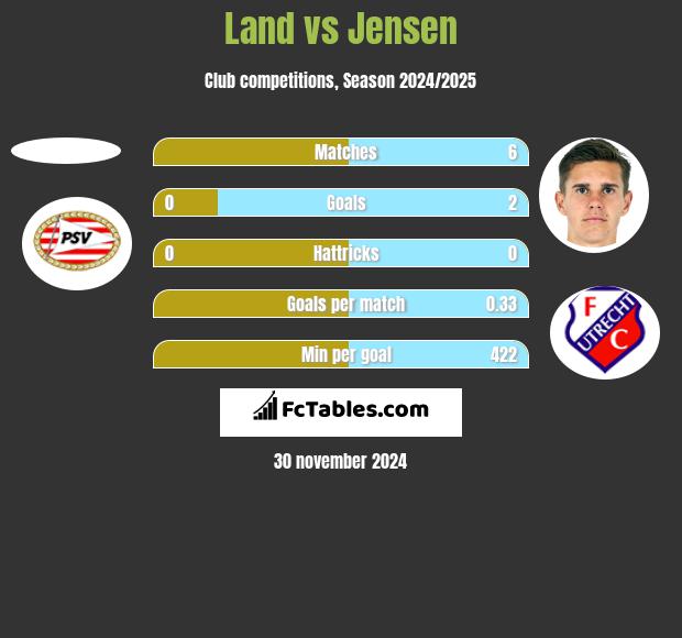 Land vs Jensen h2h player stats