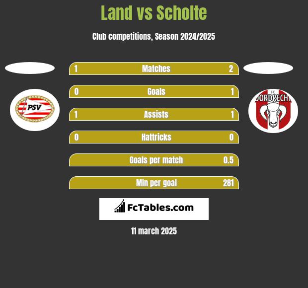 Land vs Scholte h2h player stats