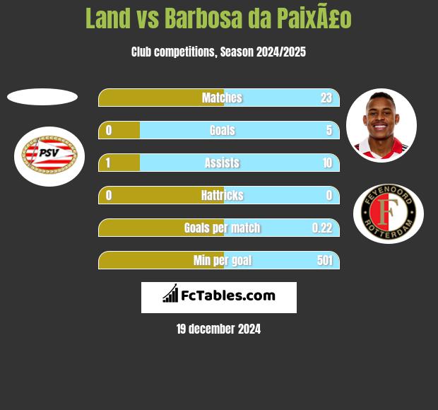 Land vs Barbosa da PaixÃ£o h2h player stats