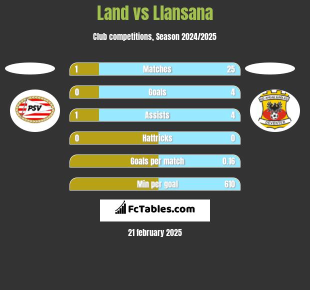 Land vs Llansana h2h player stats