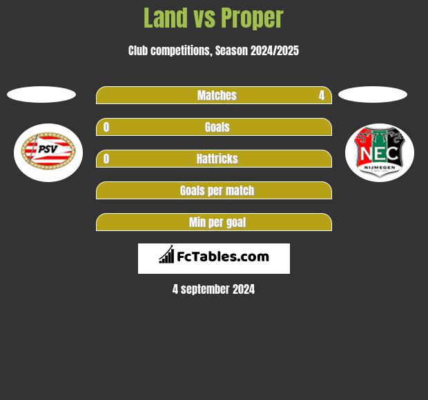 Land vs Proper h2h player stats