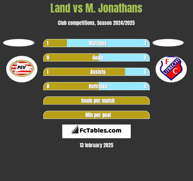 Land vs M. Jonathans h2h player stats